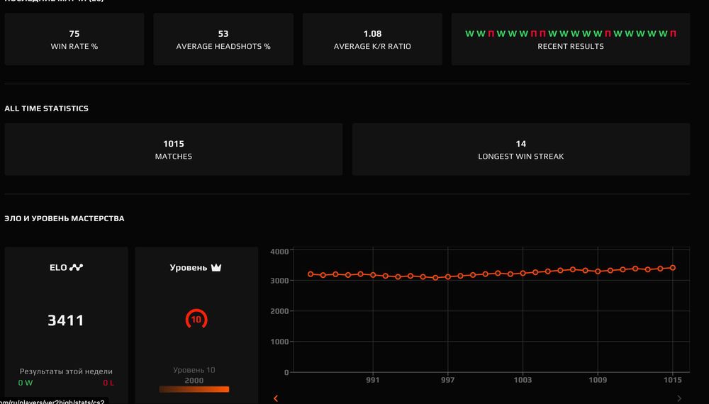 Аккаунт Faceit /3400 elo/1000 matches/28 lvl steam/30games/2300 hours/