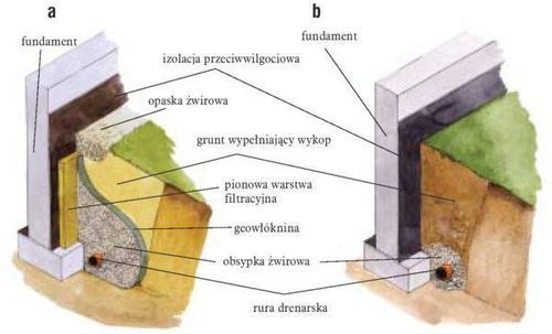 Drenaże, Odwodnienia terenu, Osuszanie budynków.