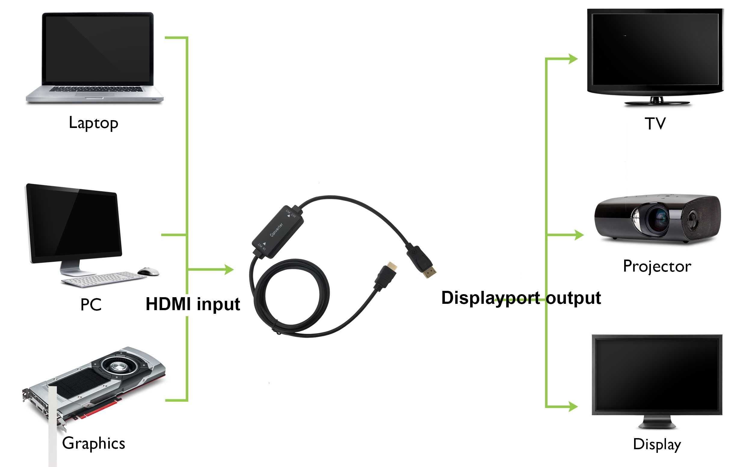 Активний конвертер 4K 60 Ггц HDMI в Displayport 1,8м