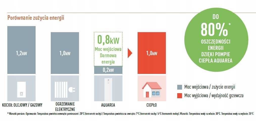 Pompa ciepła PANASONIC T-CAP seria H Split 9 kW KIT-WXC09H3E8 MONTAŻ