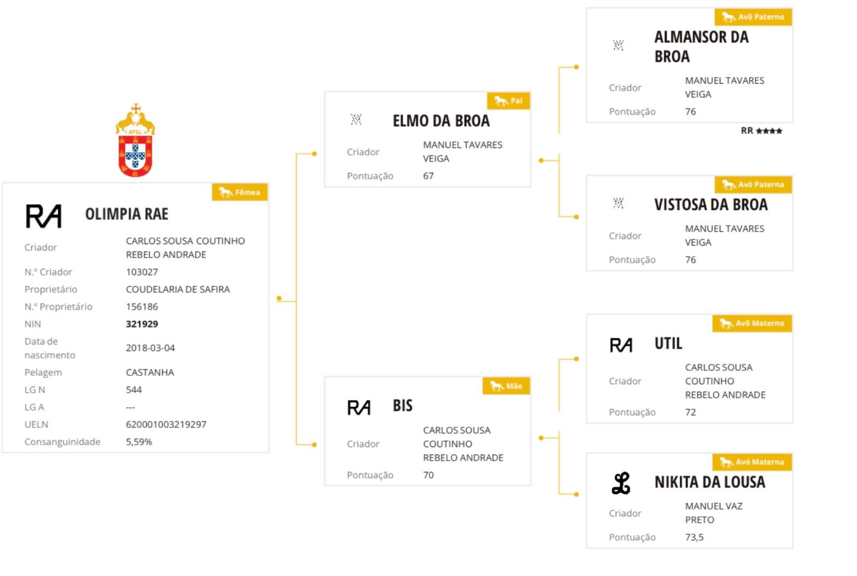 Éguas lusitanas para venda
