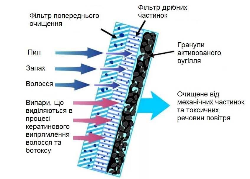 Фільтр для витяжки кератину та ботоксу keratin plus, pro air