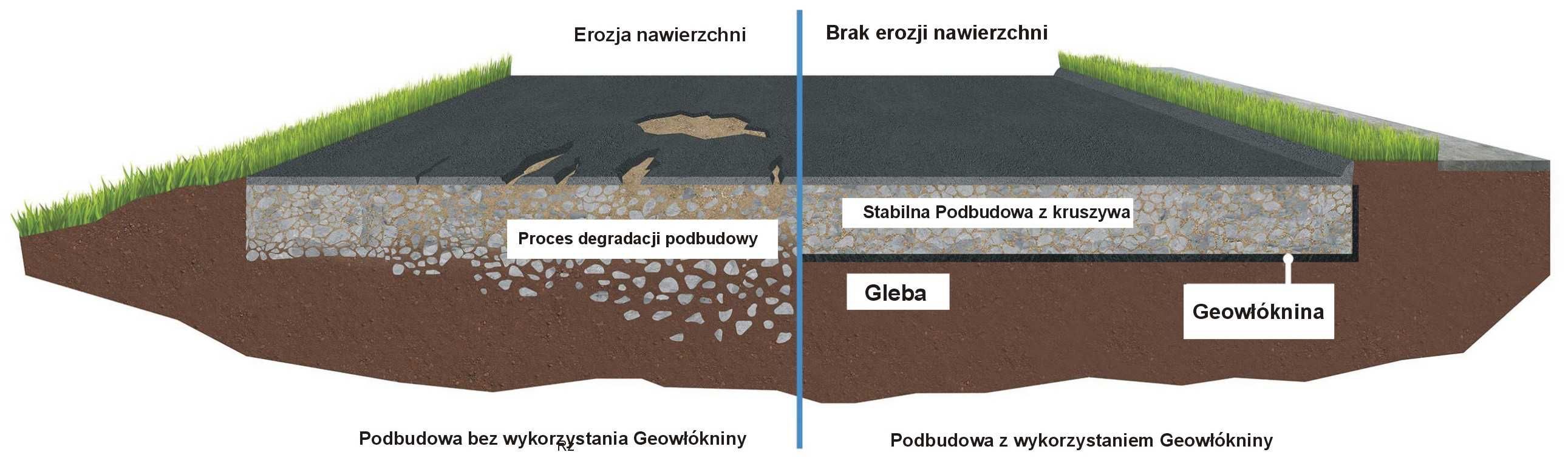 Geowłóknina Uniwersalna Drogowa