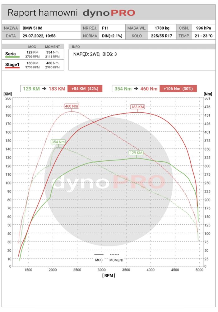 Chiptuning Hamownia Serwis DPF EGR ADBLUE