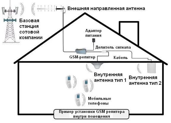 GSM Репитер / Усилитель сигнала Мобильной связи GSM Repeater