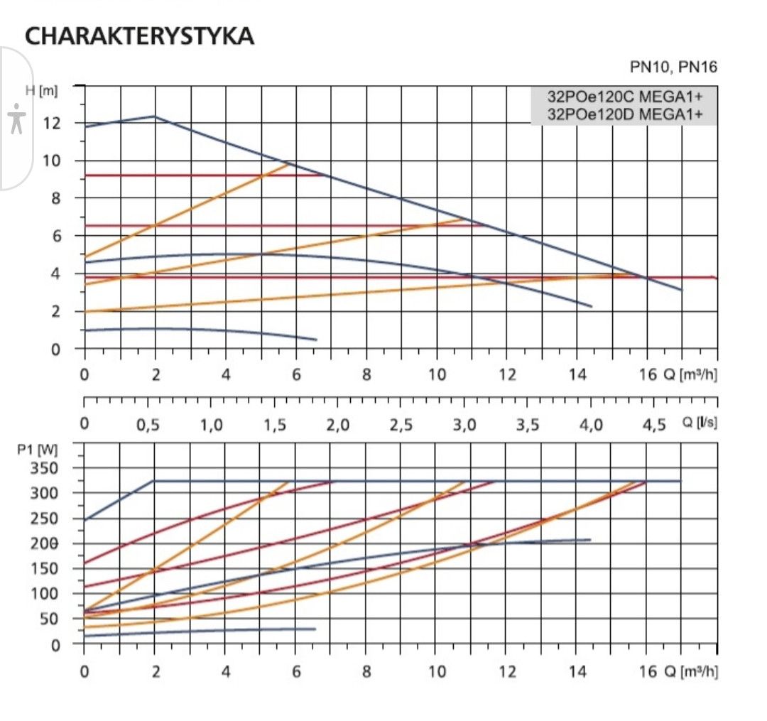 Pompa obiegowa 32POe120C MEGA1+ LFP