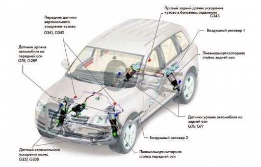 Обслуживание пневмоподвески VW Touareg NF, Cayenne 92A, Audi Q7