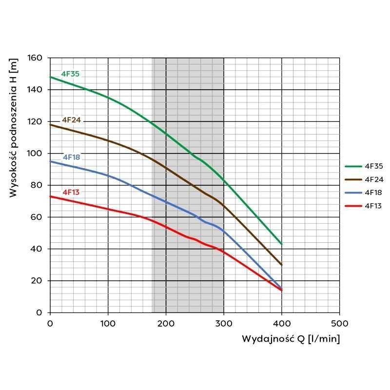 Pompa głębinowa BELGIARDINO 4R26, 4F18 4kw nowa, nawadnianie plantacje