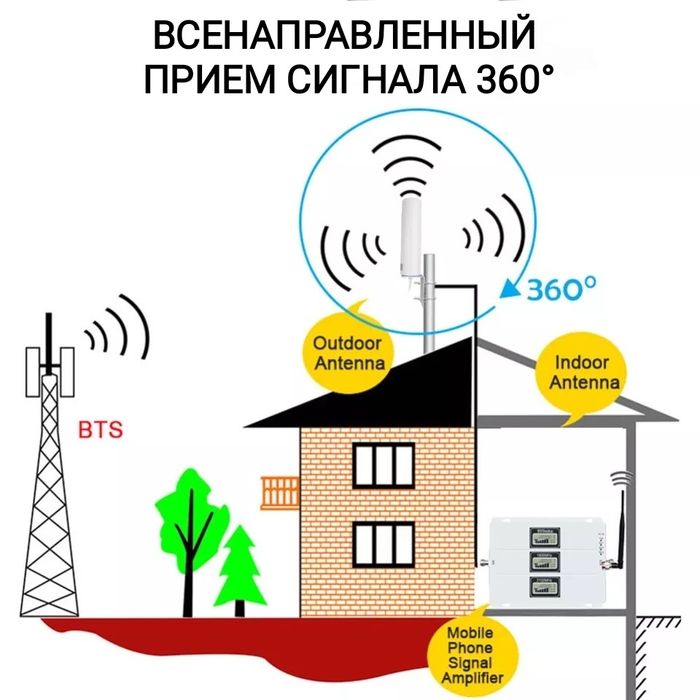 Всенаправленная усиливающая 3G/4G/5G Антенна для Роутеров,Модемов.