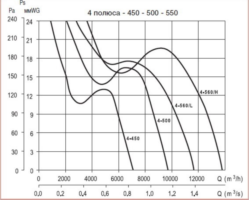 Вентилятор осьовий S&P (Soler&Palau)TCBB/4-450-XH