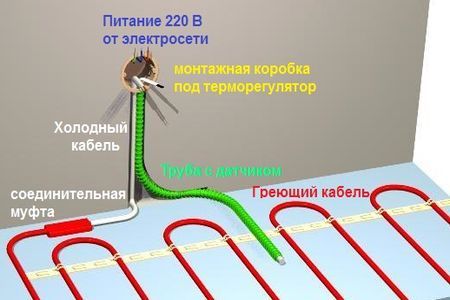 Тепла підлога Devi, греющий кабель, нагрівальні мати, терморегулятори