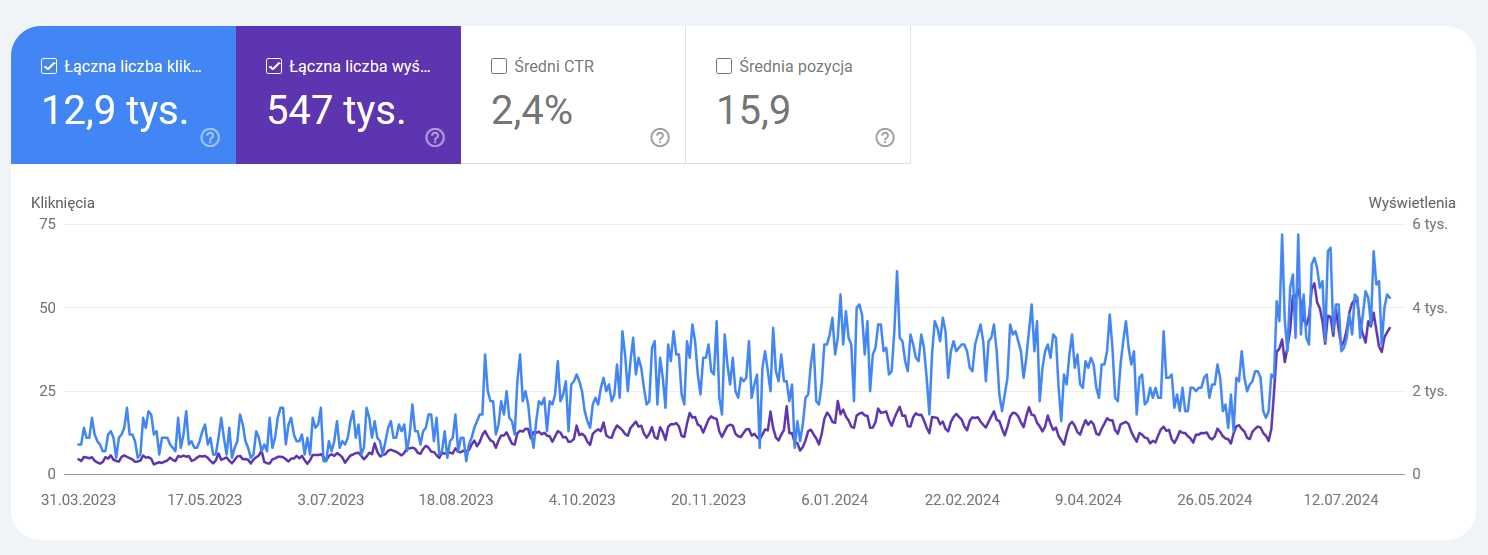 Reklama online : pozycjonowanie (SEO strony www), Google Ads
