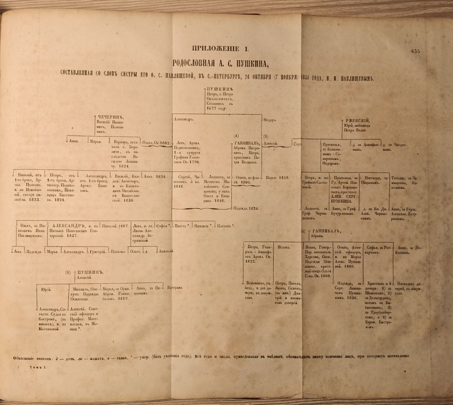 Сочинения Пушкина А. С. 1855 год.
Том 1: Материалы к биографии. Изд. А