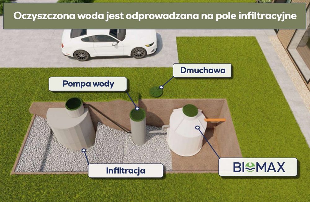 Oczyszczalnia Biologiczna BIOMAX Wszystkie wersje NAJTANIEJ NA RYNKU