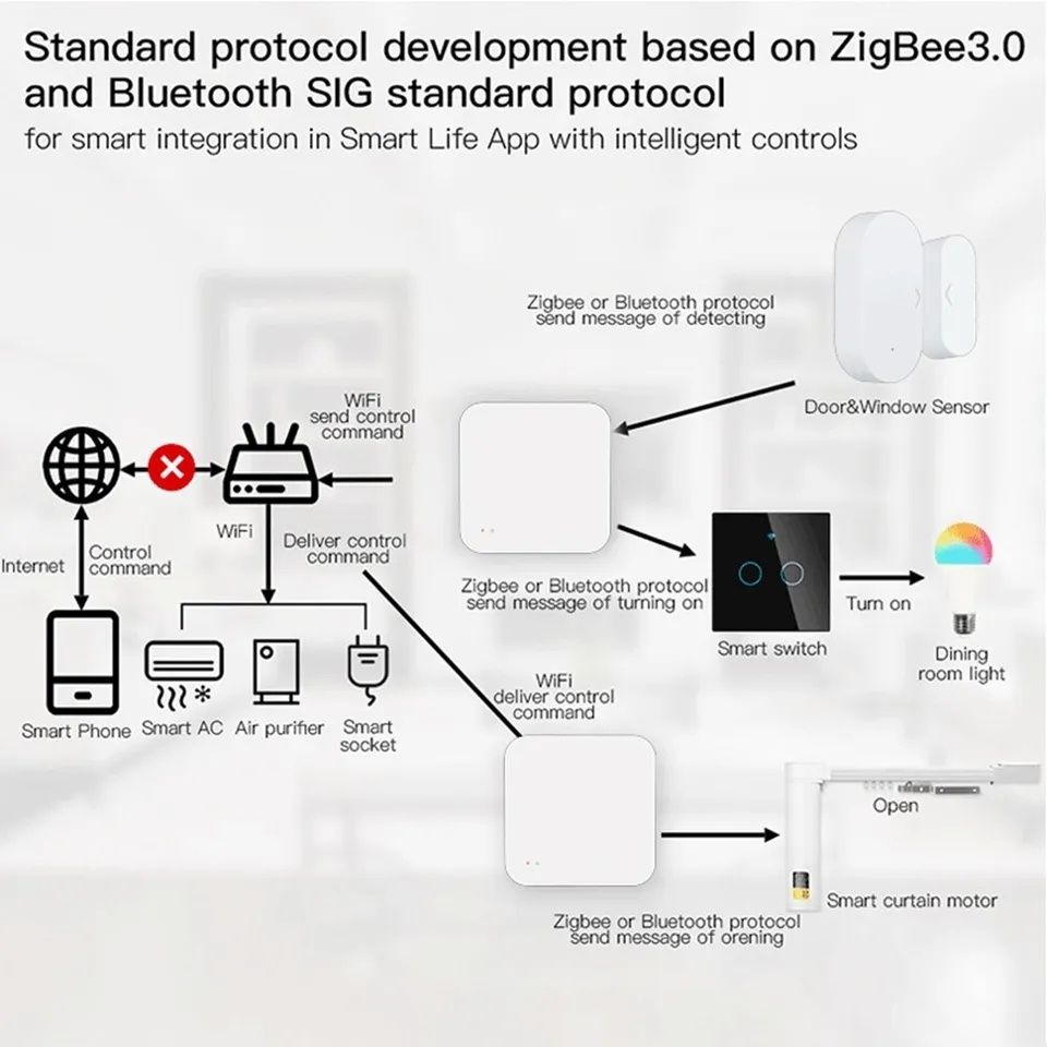 Zigbee Шлюз Хаб для умного дома: Zigbee Hub + Bluetooth