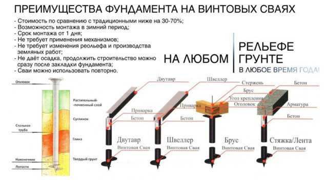 Гвинтові палі, винтовые сваи, геошуруп, винтовой фундамент под ключ