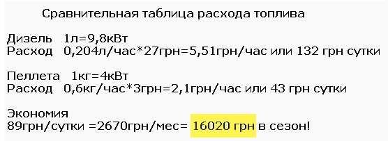 Энергонезависимый пеллетный котёл Желтый Дракон 10 кВт горелка+бункер