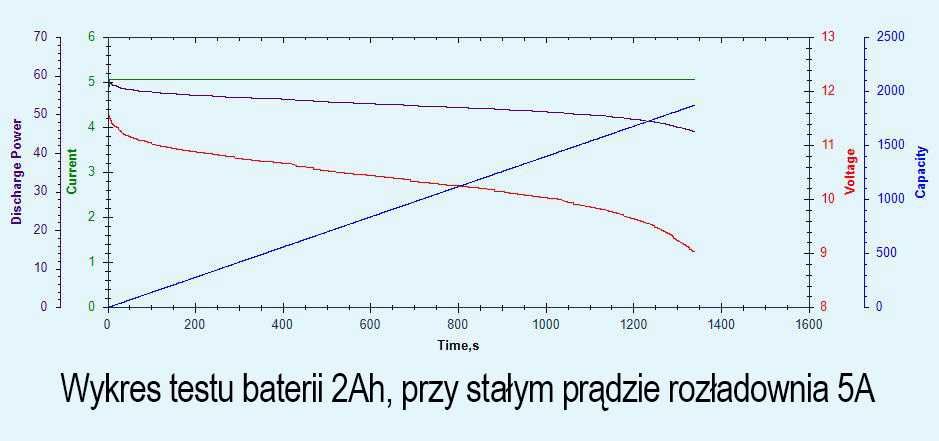 Regeneracja baterii elektronarzędzi LiIon wkrętarki DeWalt Hilti Bosch
