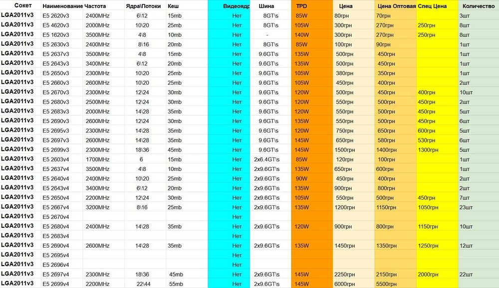 Топовый Процессор Intel LGA2011v3 Xeon E5 2697v4 36x3.6GHz 45mb 145W
