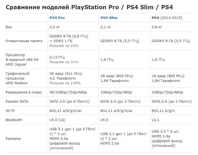 Sony Playstation 4 Pro 1Tb - Гарантия!