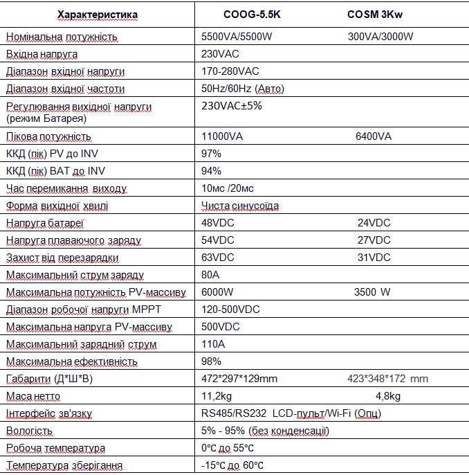 Инвертор CODI  COOG-5.5K  COSM 3Kw / SUREDOM  GAC1500W  GAC3000W