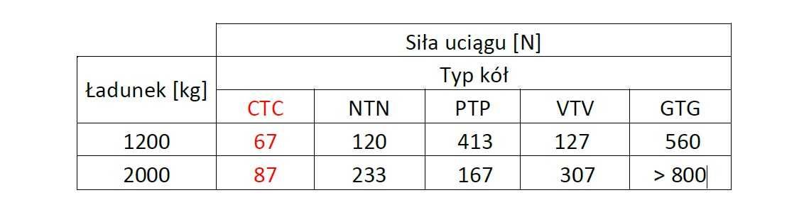 Wózek paletowy, ciche kółka. Polski paleciak Zakrem CTC 2,5 tony