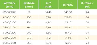 WEŁNA mineralna ISOVER Profit-Mata 035 15cm, transport cały kraj!
