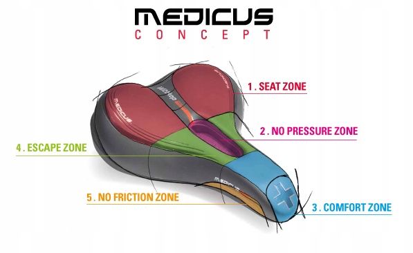 Siodełko żelowe Wittkop Medicus Twin 1.0 170mm box, nowe