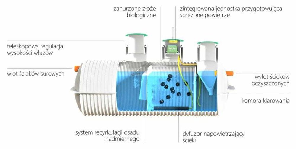 Oczyszczalnia Biologiczna Ekopol 4000L TROKAN