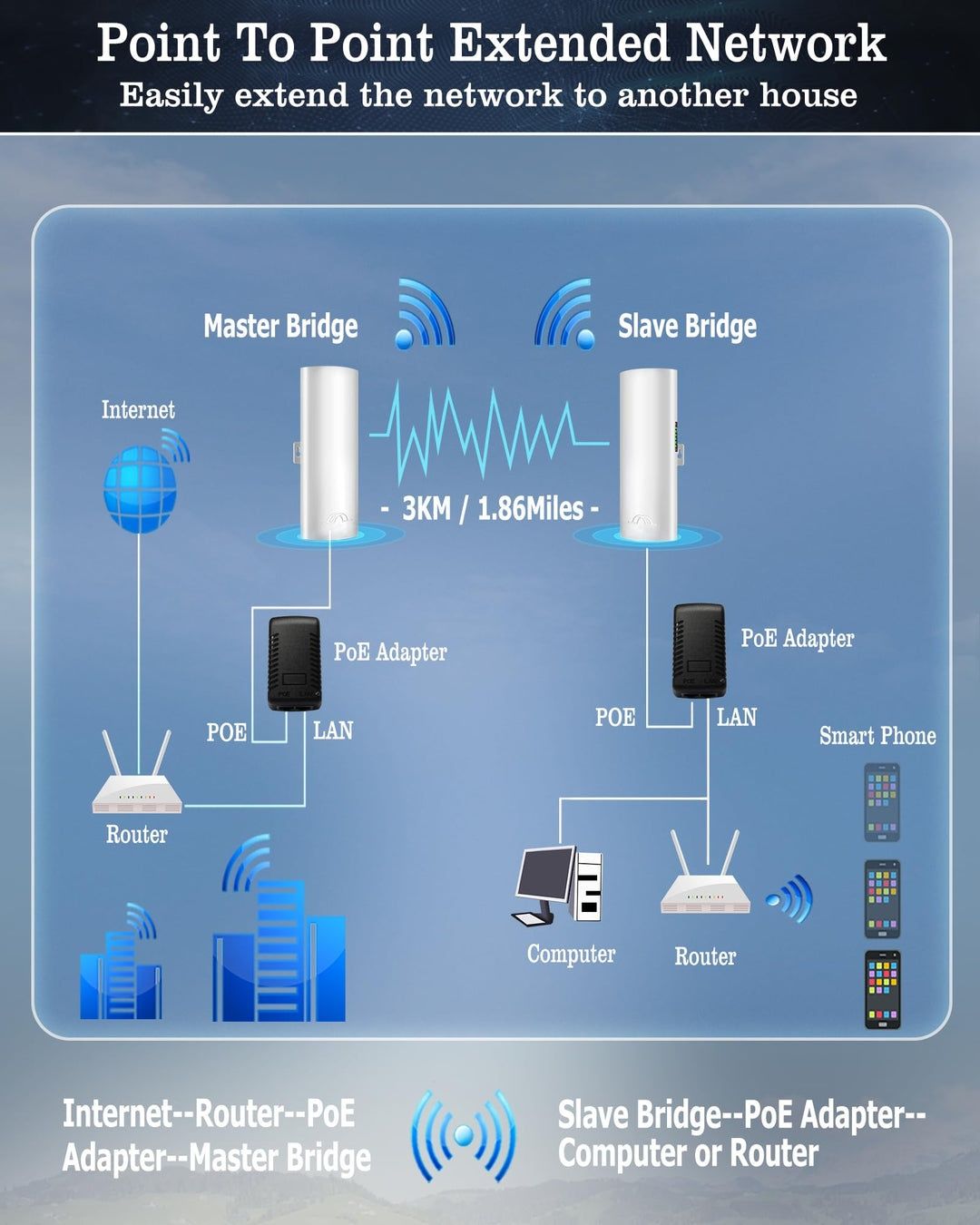 Ponte sem fio externa de 5,8 GHz Acesso ponto a ponto PTP PTMP Plug Pl