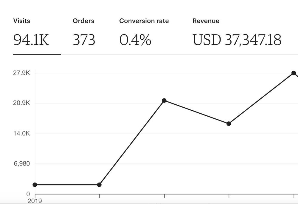 Продаю діючий активний магазин шкіряних виробів на Etsy
