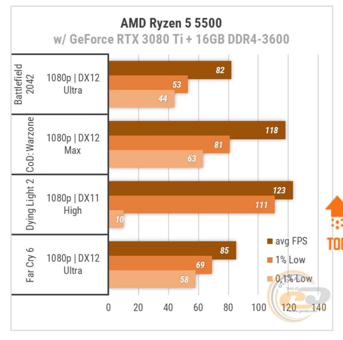 ПРОЦЕСОР AM4 AMD RYZEN 5 5500 3.6-4.2 (Tray версія)
