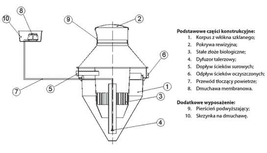 Przydomowa oczyszczalnia ścieków