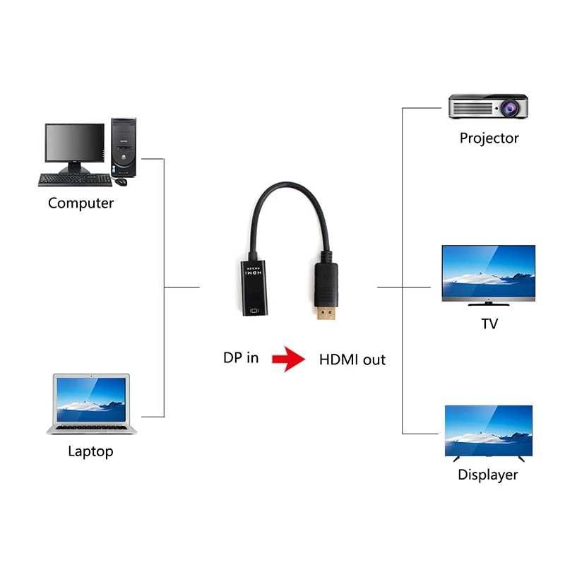 Adapter Display Port do HDMI 4K