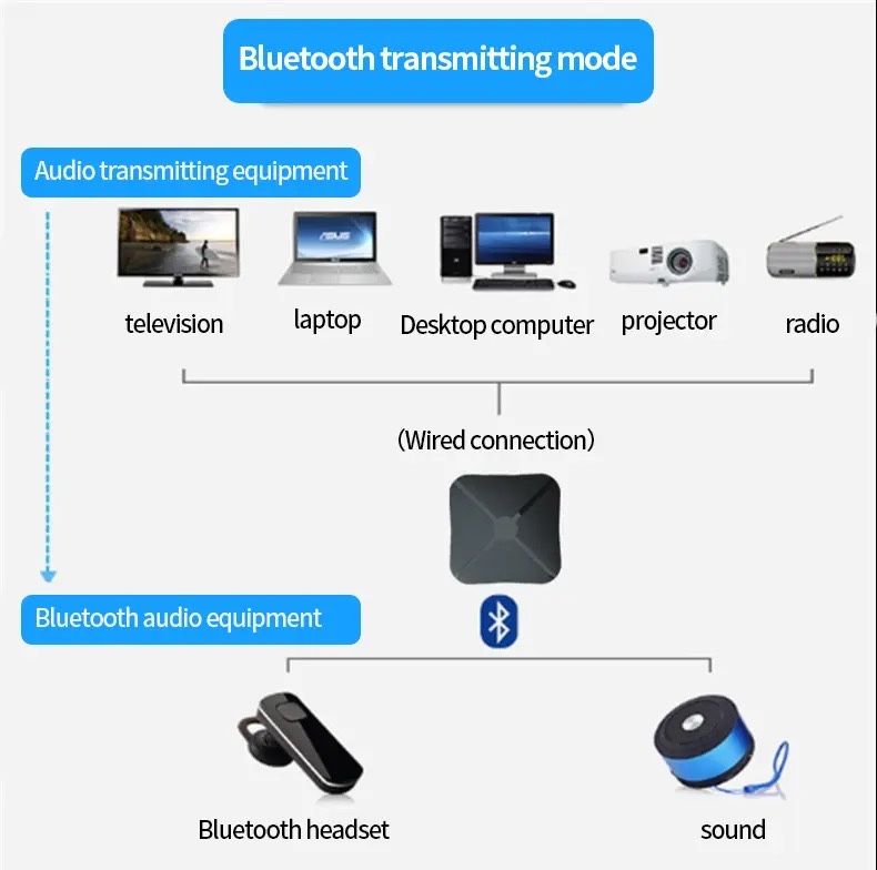 Продам новий Bluetooth transmitter/receiver KN319