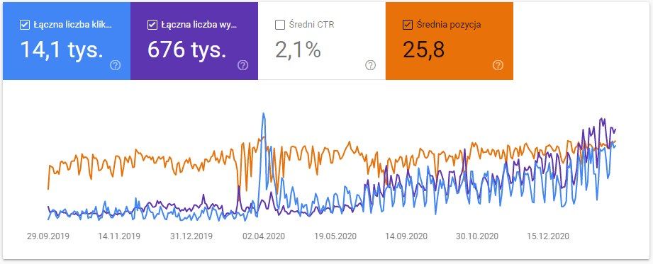 Pozycjonowanie stron Jaworzno SEO | Tylko NAJWYŻSZE pozycje w Google