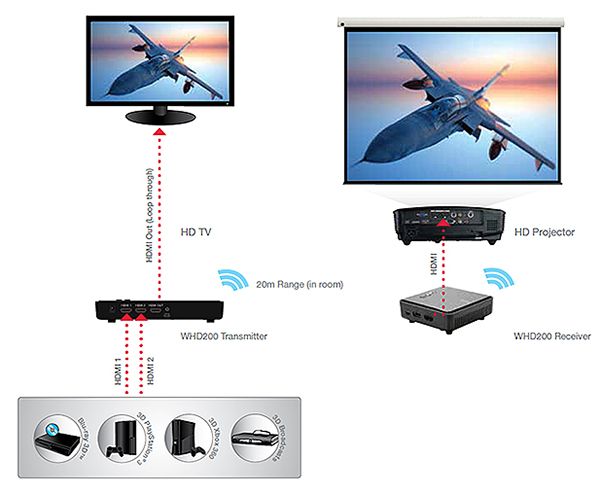 Беспроводной приемник-передатчик видео сигнала Optoma WHD200 (1080p 3D