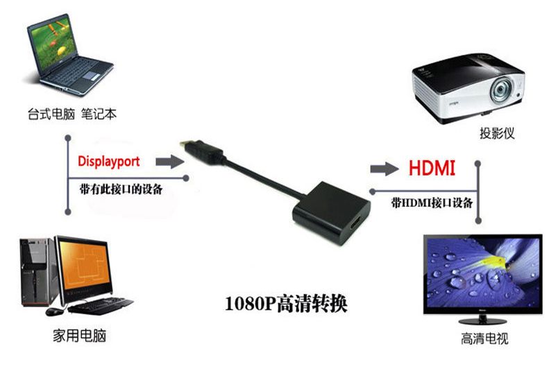 Переходник DisplayPort (DP) -> HDMI +аудио, активный адаптер конвертер