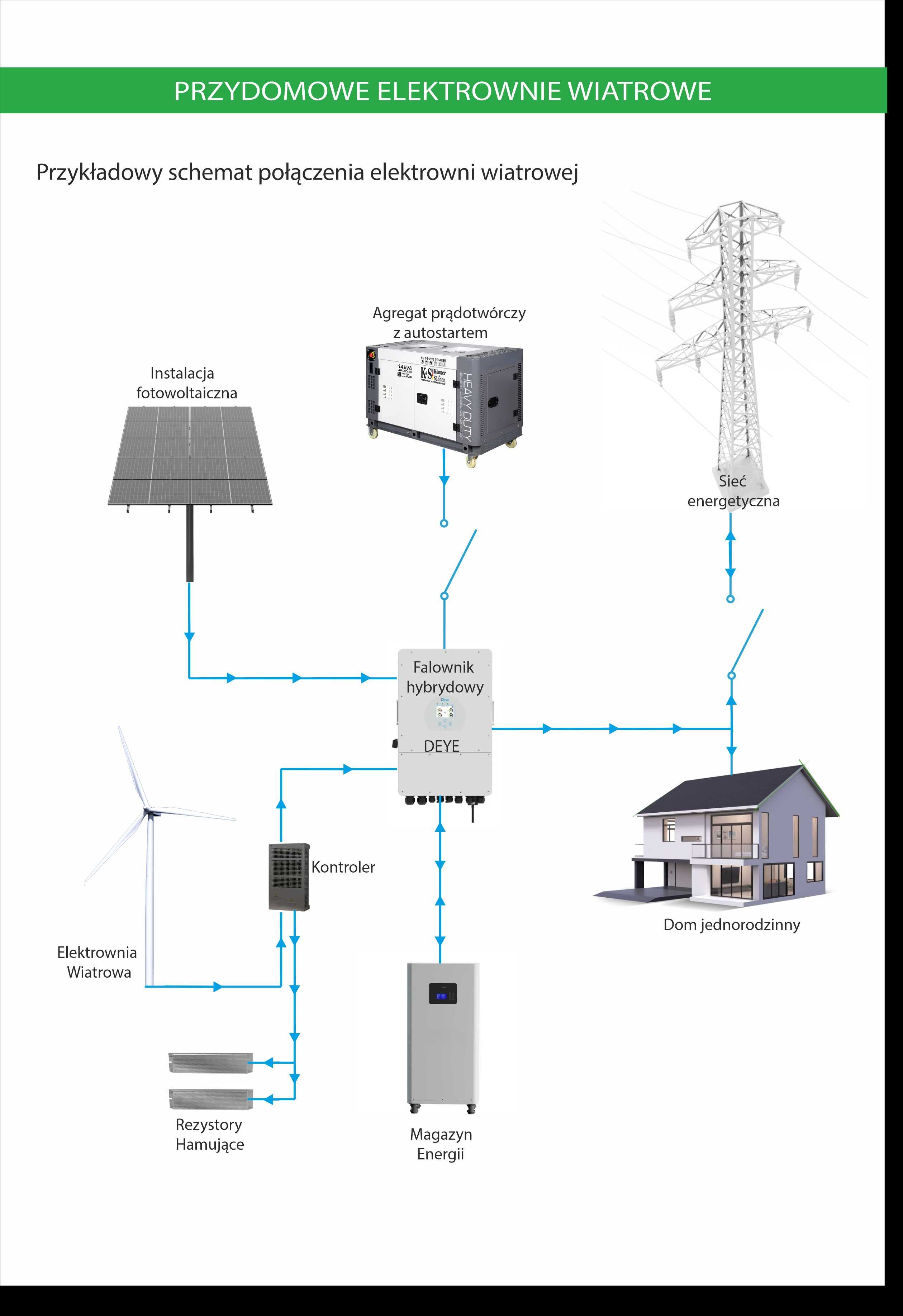 Przydomowa Elektrownia wiatrowa 3000 W / 3kW / 380V 3F