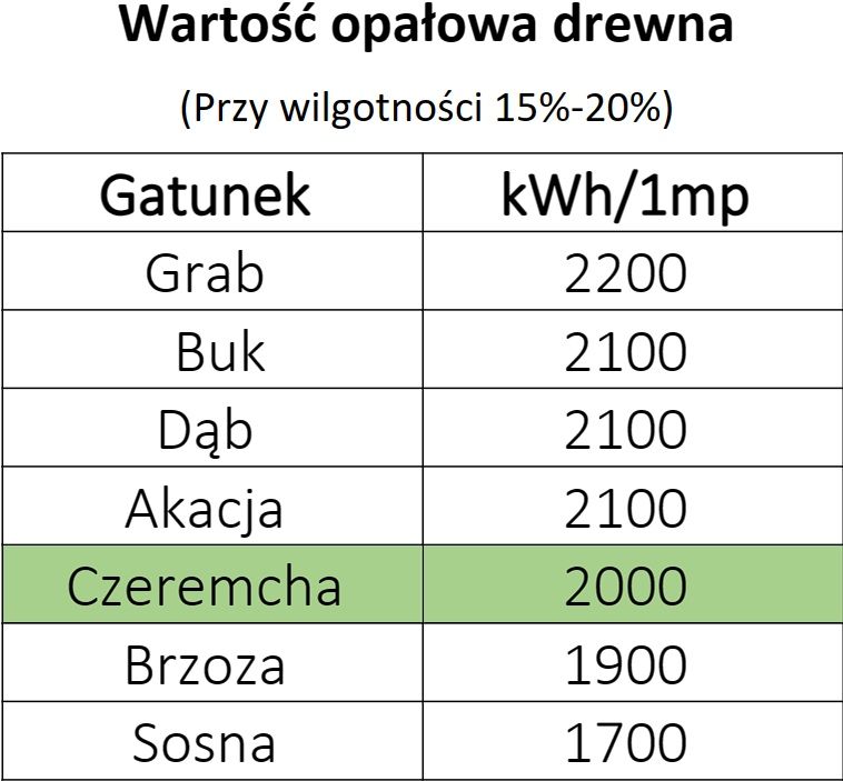 Drewno Czeremcha. Drewno opałowe/kominkowe