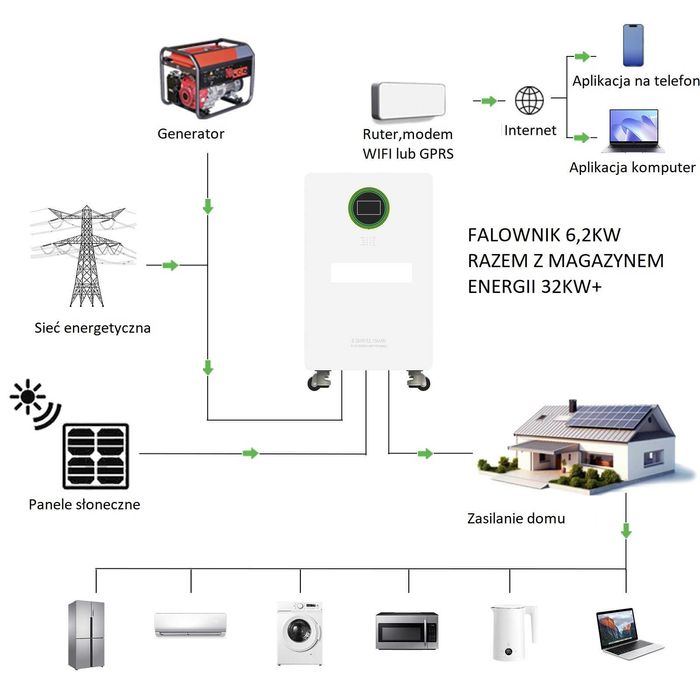 Magazyn Energii 32kw Falownik 6kw domowy zestaw
