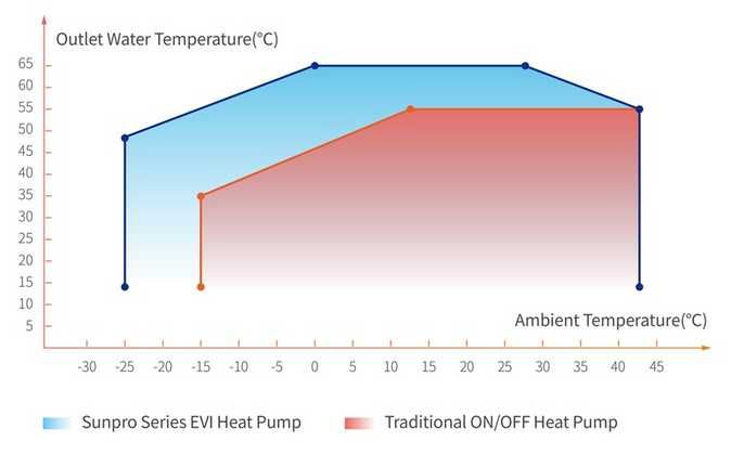 Pompa ciepła NE-90HCR4INEM Sunpro Series - EVI Inverter 9 kW