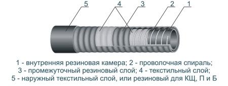 Шланг рукав для перекачки топлива выгребных ям выкачка ассенизатор