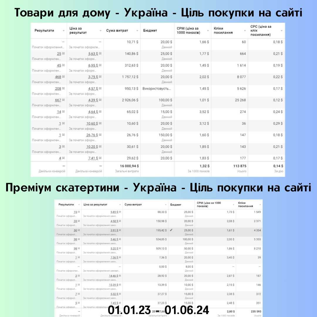 Таргетолог з досвідом | Перші клієнти уже на 1 тиждень! Реклама FB/IG