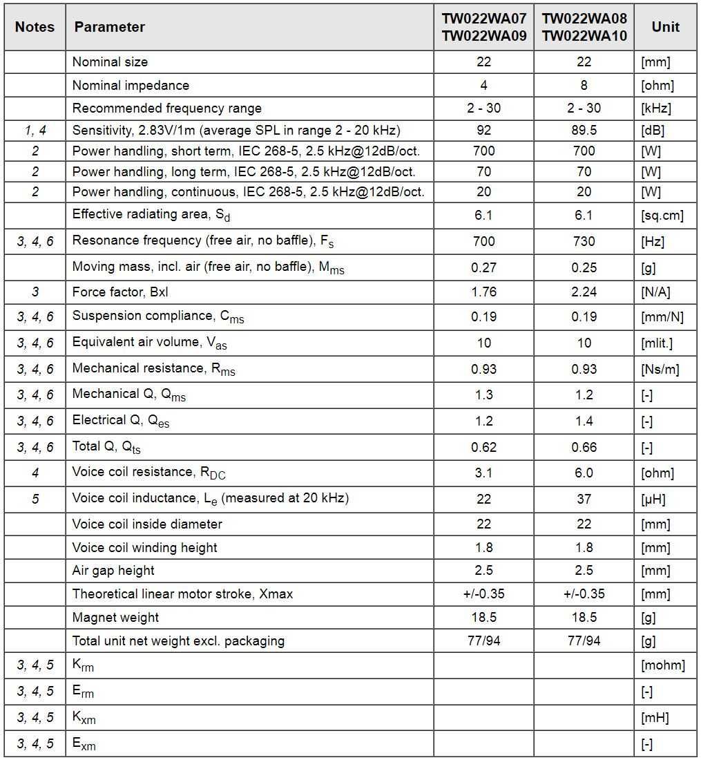 -50% NOWY głośnik wysokotonowy Wavecor TW022WA09 22mm neodymowy FV 23%
