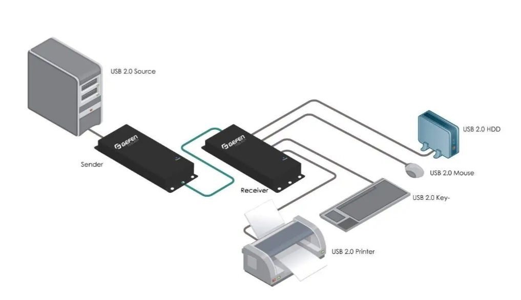 Gefen GTB-USB2.0-4LR-BLK GefenToolBox USB 2.0 LR 4-portowy przedłużacz