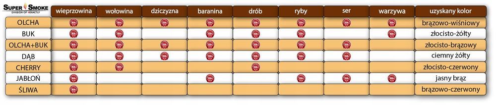 Zrębki Wędzarnicze Super Smoke ŚLIWA KL-10 (9-12mm) Large 5 Litrów