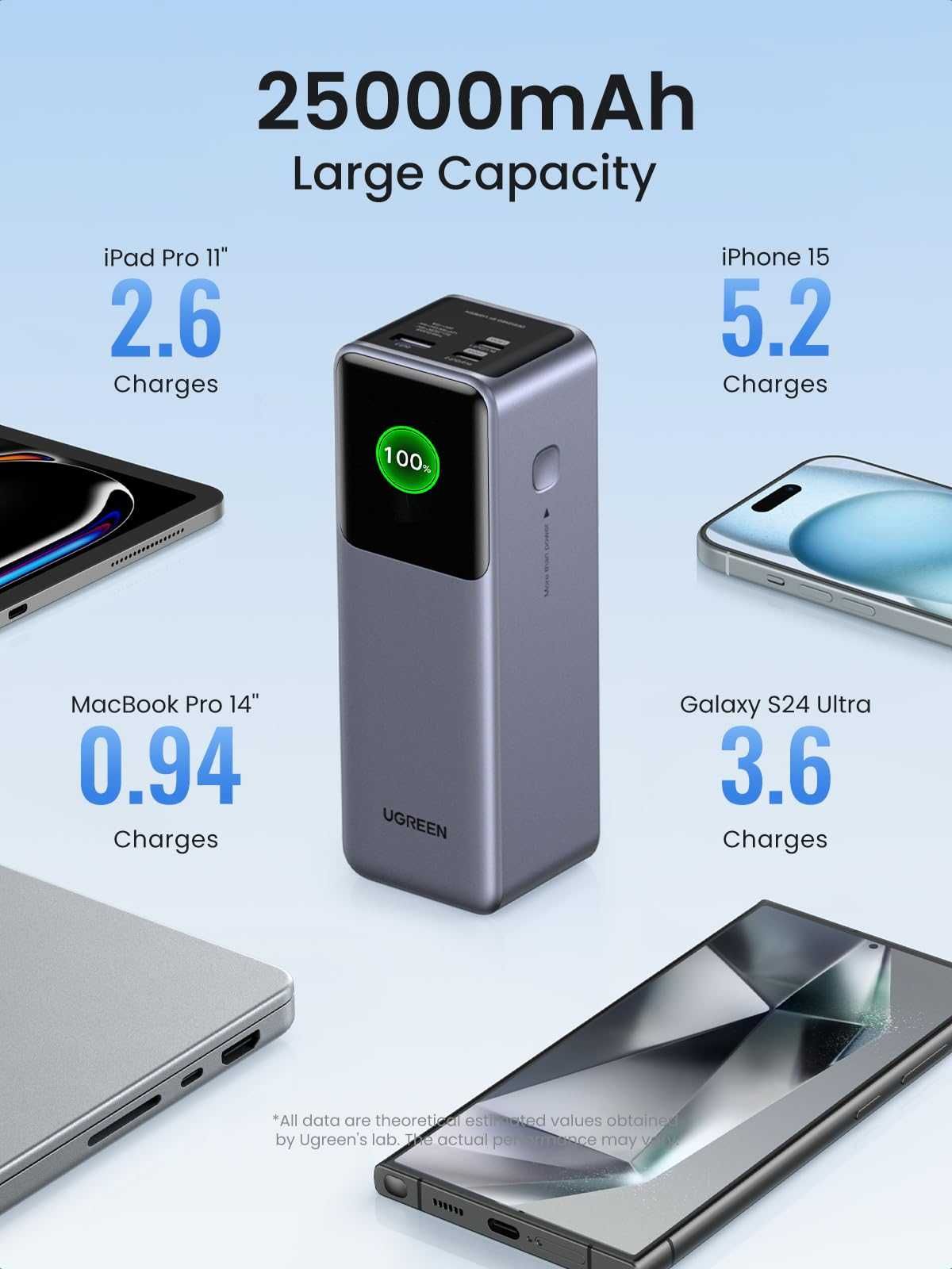 Ugreen 25000Мач 200Вт ноутбука iphone лучше Baseus/Anker/ZMI Xiaomi