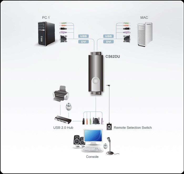 KVM Aten CS62DU 2-Port USB DVI 1920x1200 60Hz