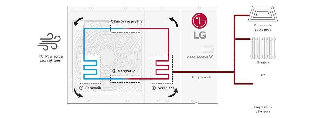 Pompa ciepła LG Therma V moduł hydrauliczny SPLIT 7 kW